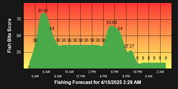 Key West Fishing Season Chart