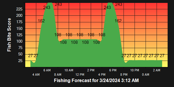 Lake Burton Fishing March 19 2024 Update