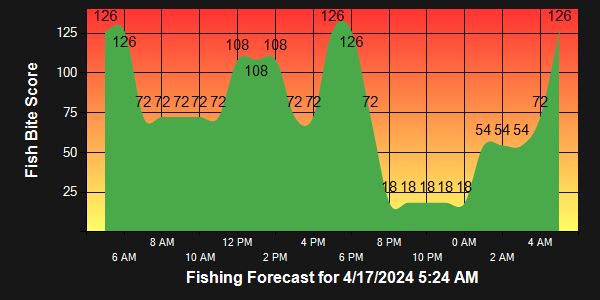 Yorke Peninsula Fishing Guide - Tackle World Adelaide Metro